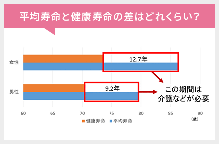 平均寿命と健康寿命の差はどれくらい？